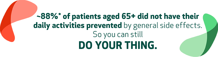 Graphic with text stating 88%* of patients aged 65+ did not have their daily activities prevented by side effects. So you can still DO YOUR THING.